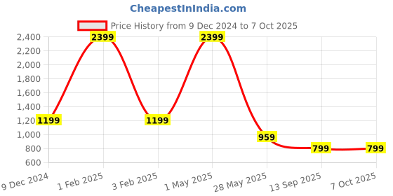 myntra.com beevee Men Classic Heavy Fade Jeans beevee Price History Graph from 9 Dec 2024 to 4 Oct 2025