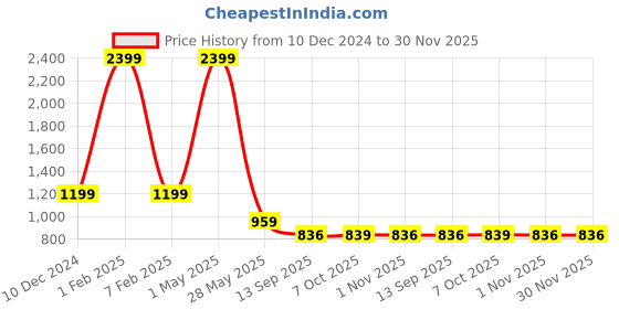 myntra.com beevee Men Classic High-Rise Low Distress Jeans beevee Price History Graph from 10 Dec 2024 to 30 Nov 2025