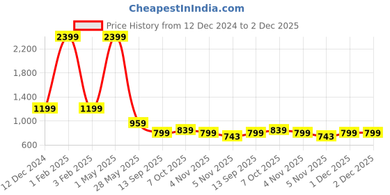 myntra.com beevee Men Classic Jeans beevee Price History Graph from 12 Dec 2024 to 1 Dec 2025
