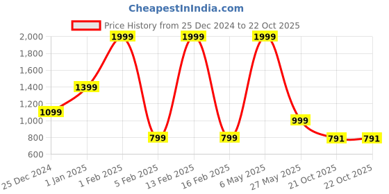 myntra.com beevee Men Classic Joggers Trousers beevee Price History Graph from 25 Dec 2024 to 22 Oct 2025