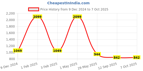 myntra.com beevee Men Classic Mid-Rise Regular Trousers beevee Price History Graph from 9 Dec 2024 to 7 Oct 2025