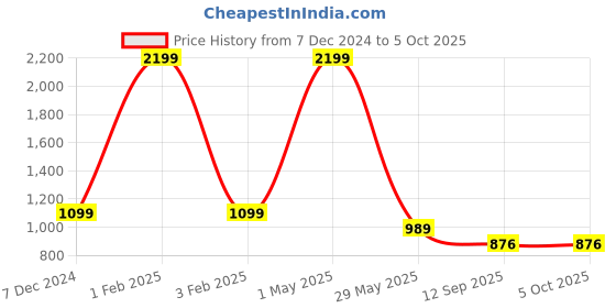 myntra.com beevee Men Classic Mid-Rise Regular Trousers beevee Price History Graph from 7 Dec 2024 to 5 Oct 2025