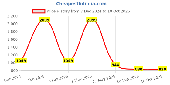 myntra.com beevee Men Classic Mid-Rise Regular Trousers beevee Price History Graph from 7 Dec 2024 to 9 Oct 2025