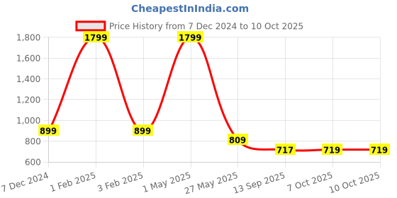 myntra.com beevee Men Classic Mid-Rise Regular Trousers beevee Price History Graph from 7 Dec 2024 to 10 Oct 2025