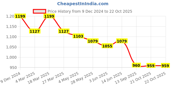 myntra.com beevee Men Classic Mid-Rise Trousers beevee Price History Graph from 9 Dec 2024 to 21 Oct 2025
