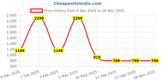 myntra.com Beevee Men Classic Navy Regular Fit Casual Jeans beevee Price History Graph from 9 Dec 2024 to 28 Nov 2025