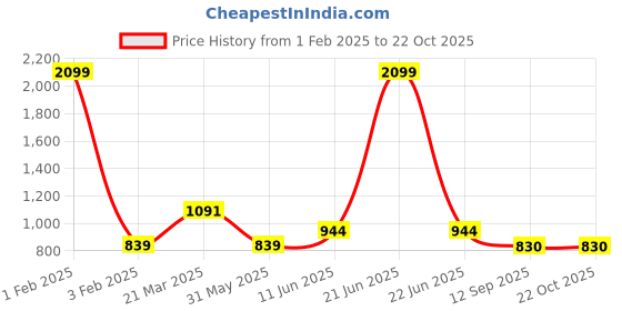 myntra.com beevee Men Classic Pleated Cargos Trousers beevee Price History Graph from 1 Feb 2025 to 21 Oct 2025