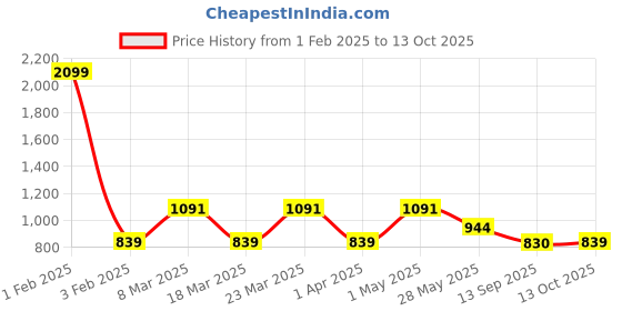 myntra.com beevee Men Classic Pleated Cargos Trousers beevee Price History Graph from 1 Feb 2025 to 13 Oct 2025
