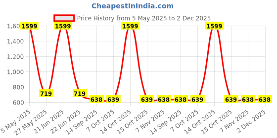 myntra.com beevee Men Classic Pleated Chinos Trousers beevee Price History Graph from 5 May 2025 to 2 Dec 2025