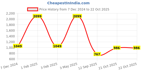 myntra.com beevee Men Classic Pleated Joggers beevee Price History Graph from 7 Dec 2024 to 22 Oct 2025