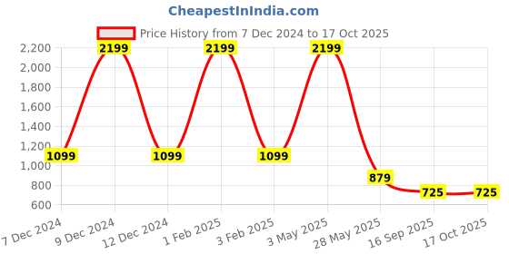 myntra.com beevee Men Classic Regular Fit Cotton Heavy Fade Jeans beevee Price History Graph from 7 Dec 2024 to 17 Oct 2025
