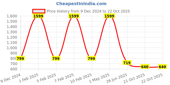 myntra.com beevee Men Classic Regular Fit Mid-Rise Cotton Trousers beevee Price History Graph from 9 Dec 2024 to 21 Oct 2025