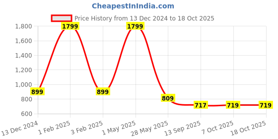 myntra.com beevee Men Classic Regular Fit Mid-Rise Cotton Trousers beevee Price History Graph from 13 Dec 2024 to 18 Oct 2025