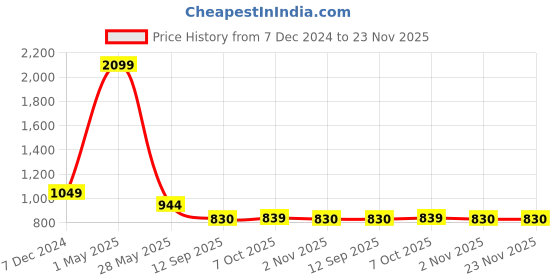 myntra.com beevee Men Classic Regular Fit Mid-Rise Cotton Trousers beevee Price History Graph from 7 Dec 2024 to 23 Nov 2025