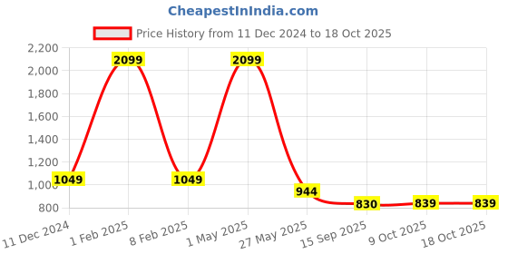 myntra.com beevee Men Classic Solid Mid-Rise Trousers beevee Price History Graph from 11 Dec 2024 to 17 Oct 2025