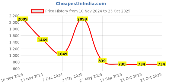 myntra.com beevee Men Classic Trousers beevee Price History Graph from 10 Nov 2024 to 22 Oct 2025