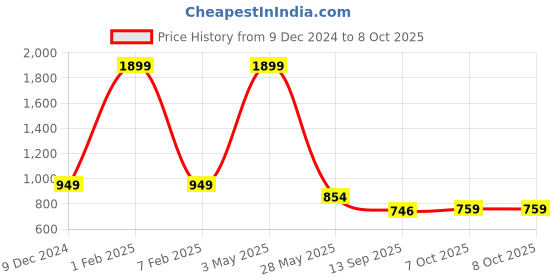 myntra.com beevee Men Classic Trousers beevee Price History Graph from 9 Dec 2024 to 8 Oct 2025