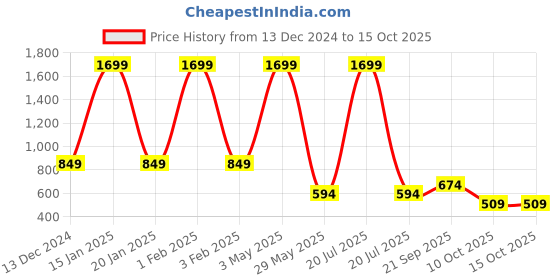 myntra.com beevee Men Cotton Checked High-Rise Regular Fit Technology Shorts beevee Price History Graph from 13 Dec 2024 to 14 Oct 2025