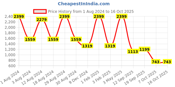 myntra.com beevee Men Cotton Joggers beevee Price History Graph from 1 Aug 2024 to 14 Oct 2025