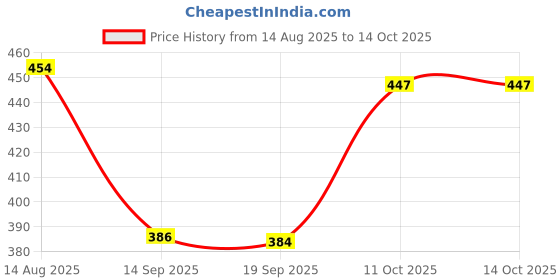 myntra.com beevee Men Cotton Mid-Rise Regular Shorts beevee Price History Graph from 14 Aug 2025 to 13 Oct 2025