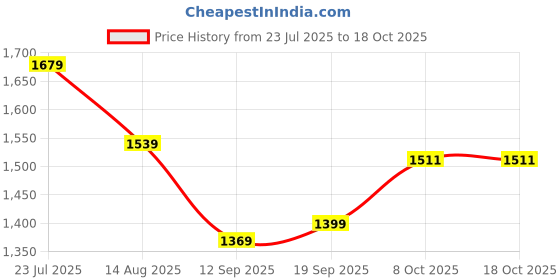 myntra.com beevee Men Cotton Regular Fit Cargo Trousers beevee Price History Graph from 23 Jul 2025 to 18 Oct 2025