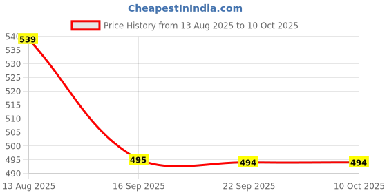 myntra.com beevee Men Cotton Regular Shorts beevee Price History Graph from 13 Aug 2025 to 9 Oct 2025