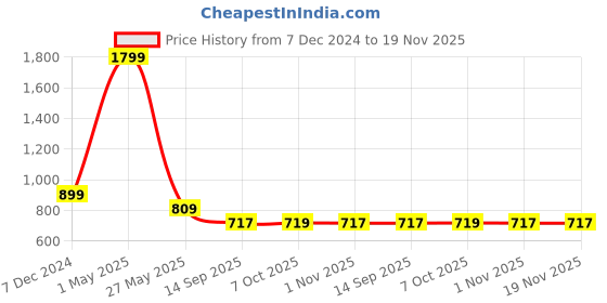 myntra.com beevee Men  Cotton Solid Classic Mid-Rise Regular Fit Trousers beevee Price History Graph from 7 Dec 2024 to 19 Nov 2025