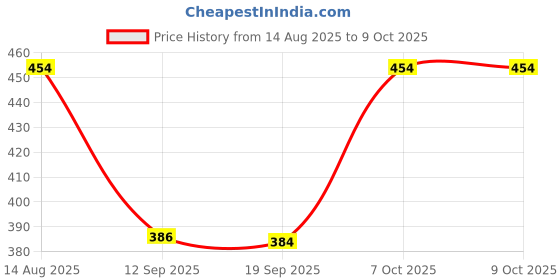 myntra.com beevee Men Cotton Solid Regular Fit Running Shorts beevee Price History Graph from 14 Aug 2025 to 8 Oct 2025