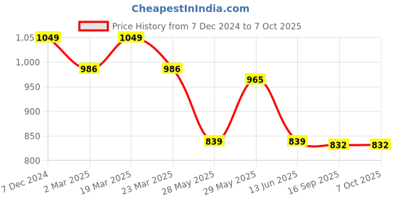 myntra.com beevee Men Denim Denim Shorts beevee Price History Graph from 7 Dec 2024 to 7 Oct 2025