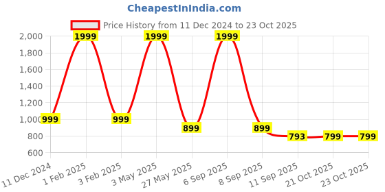 myntra.com Beevee Men Easy Wash Pleated Casual Trousers beevee Price History Graph from 11 Dec 2024 to 22 Oct 2025