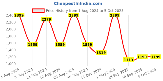 myntra.com beevee Men Fixed Waist Cargo Jogger beevee Price History Graph from 1 Aug 2024 to 4 Oct 2025