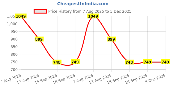 myntra.com beevee Men Floral Printed Cotton Shorts beevee Price History Graph from 7 Aug 2025 to 5 Dec 2025