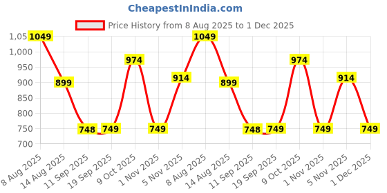 myntra.com beevee Men Floral Printed Regular Fit Mid-Rise Pure Cotton Regular Shorts beevee Price History Graph from 8 Aug 2025 to 1 Dec 2025