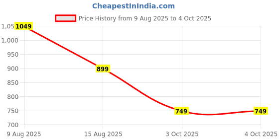 myntra.com beevee Men Floral Printed Shorts beevee Price History Graph from 9 Aug 2025 to 4 Oct 2025