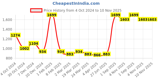myntra.com beevee Men Grey Regular Fit Solid Cargos beevee Price History Graph from 4 Oct 2024 to 10 Nov 2025
