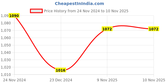 myntra.com beevee Men Grey Regular Fit Solid Cargos beevee Price History Graph from 24 Nov 2024 to 10 Nov 2025