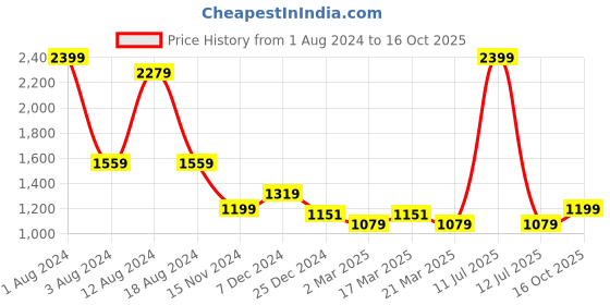 myntra.com beevee Men Grey Relaxed Tapered Fit Cargos Trousers beevee Price History Graph from 1 Aug 2024 to 16 Oct 2025