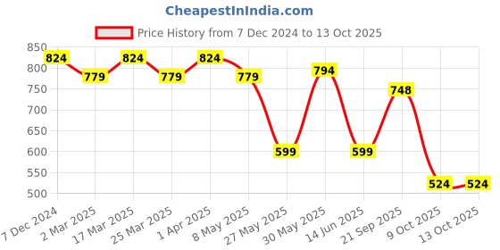 myntra.com beevee Men High-Rise Regular Fit Shorts beevee Price History Graph from 7 Dec 2024 to 12 Oct 2025