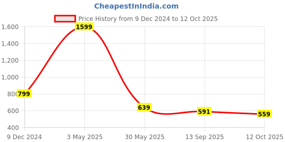 myntra.com beevee Men High-Rise Shorts beevee Price History Graph from 9 Dec 2024 to 12 Oct 2025