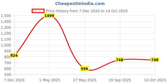 myntra.com beevee Men High-Rise Shorts beevee Price History Graph from 7 Dec 2024 to 13 Oct 2025