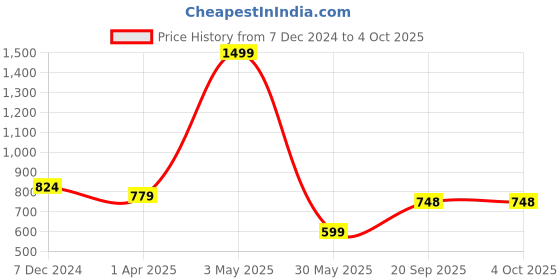 myntra.com beevee Men High-Rise Shorts beevee Price History Graph from 7 Dec 2024 to 4 Oct 2025