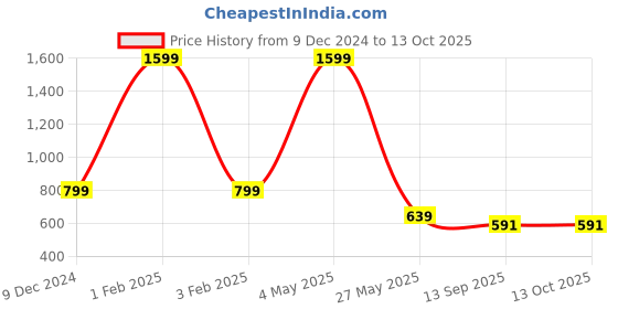 myntra.com beevee Men High-Rise Shorts beevee Price History Graph from 9 Dec 2024 to 13 Oct 2025