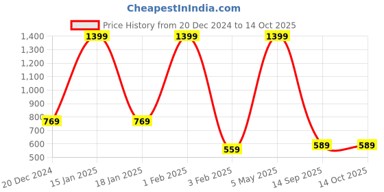 myntra.com beevee Men High-Rise Shorts beevee Price History Graph from 20 Dec 2024 to 14 Oct 2025