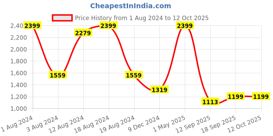 myntra.com beevee Men Joggers beevee Price History Graph from 1 Aug 2024 to 12 Oct 2025