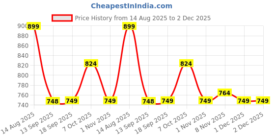 myntra.com beevee Men Linen Mid-Rise Regular Shorts beevee Price History Graph from 14 Aug 2025 to 1 Dec 2025