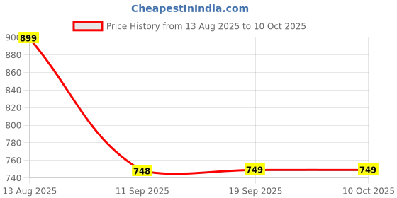 myntra.com beevee Men Linen Shorts beevee Price History Graph from 13 Aug 2025 to 8 Oct 2025