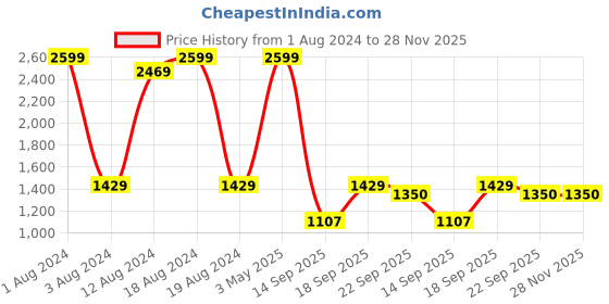 myntra.com beevee Men Mid-Rise Cargo Pants beevee Price History Graph from 1 Aug 2024 to 28 Nov 2025