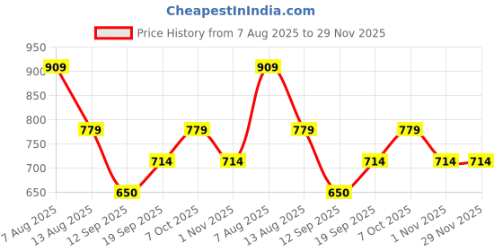 myntra.com beevee Men Mid-Rise Cotton Regular Shorts beevee Price History Graph from 7 Aug 2025 to 29 Nov 2025