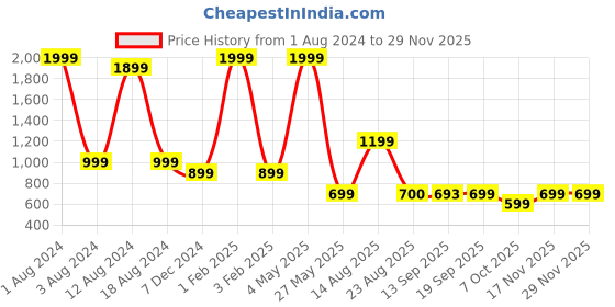 myntra.com beevee Men Mid Rise Denim Shorts beevee Price History Graph from 1 Aug 2024 to 28 Nov 2025