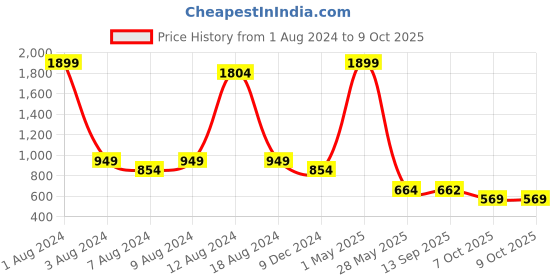 myntra.com beevee Men Mid Rise Denim Shorts beevee Price History Graph from 1 Aug 2024 to 4 Oct 2025